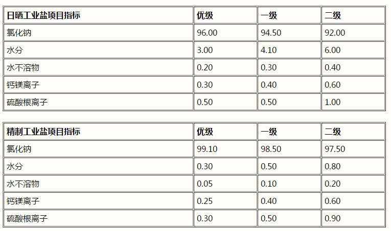 氯化鈉，工業(yè)鹽，NaCl(圖1)